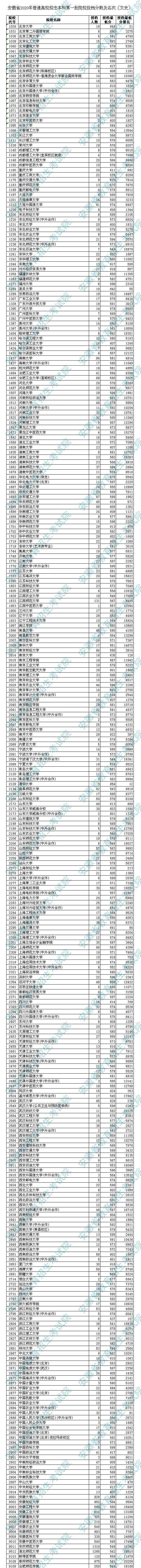 安徽理工大學(xué)是幾本 安徽理工大學(xué)文科551分理科533分 2020年安徽省一本投檔線公布