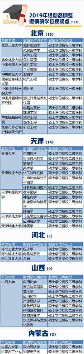 101所高校撤銷193個(gè)學(xué)位授權(quán)點(diǎn) 101所高校撤銷193個(gè)學(xué)位授權(quán)點(diǎn) 安徽涉及合肥工大等3所大學(xué)7個(gè)專業(yè)