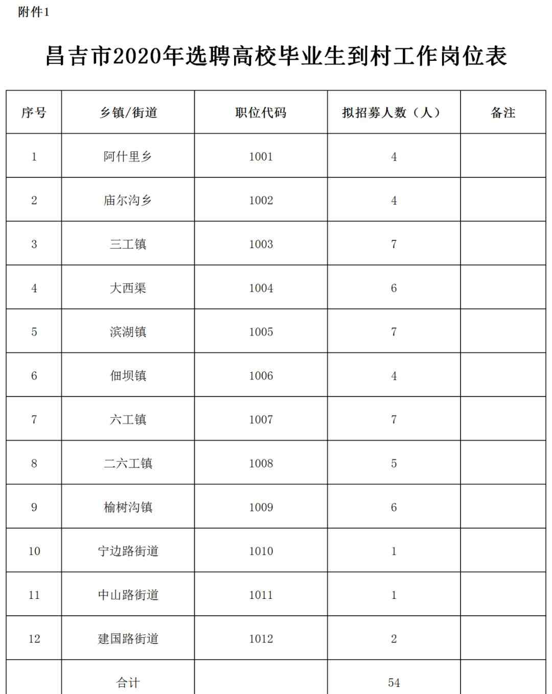 新疆大學生村官 新疆公開招54名大學生村官！月工資6899元！不限男女，專科學歷即可！抓緊時間報名！