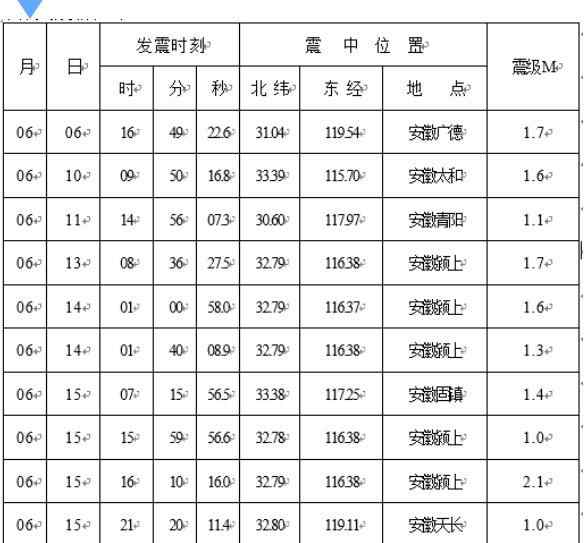 地震情況 安徽省6月份地震情況：共發(fā)生M≥1.0級(jí)地震11次 最大地震發(fā)生在潁上