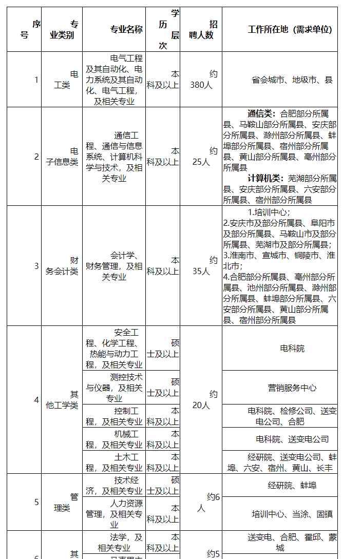 供電局一般怎么招人 轉(zhuǎn)給需要的人！國(guó)家電網(wǎng)安徽區(qū)域招聘啦 涉及16個(gè)地市供電公司