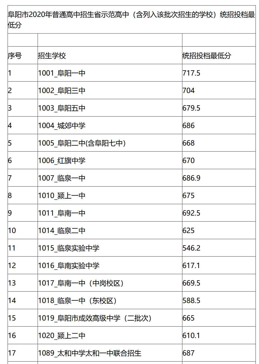 阜陽(yáng)三中 2020年阜陽(yáng)各高中錄取分?jǐn)?shù)線公布：阜陽(yáng)一中717.5分阜陽(yáng)三中704分