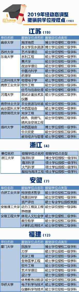 101所高校撤銷193個(gè)學(xué)位授權(quán)點(diǎn) 101所高校撤銷193個(gè)學(xué)位授權(quán)點(diǎn) 安徽涉及合肥工大等3所大學(xué)7個(gè)專業(yè)