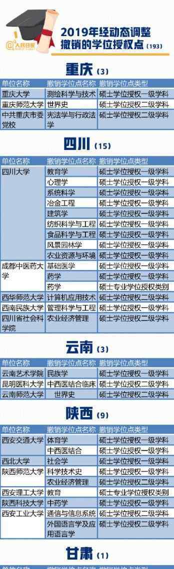 101所高校撤銷193個(gè)學(xué)位授權(quán)點(diǎn) 101所高校撤銷193個(gè)學(xué)位授權(quán)點(diǎn) 安徽涉及合肥工大等3所大學(xué)7個(gè)專業(yè)