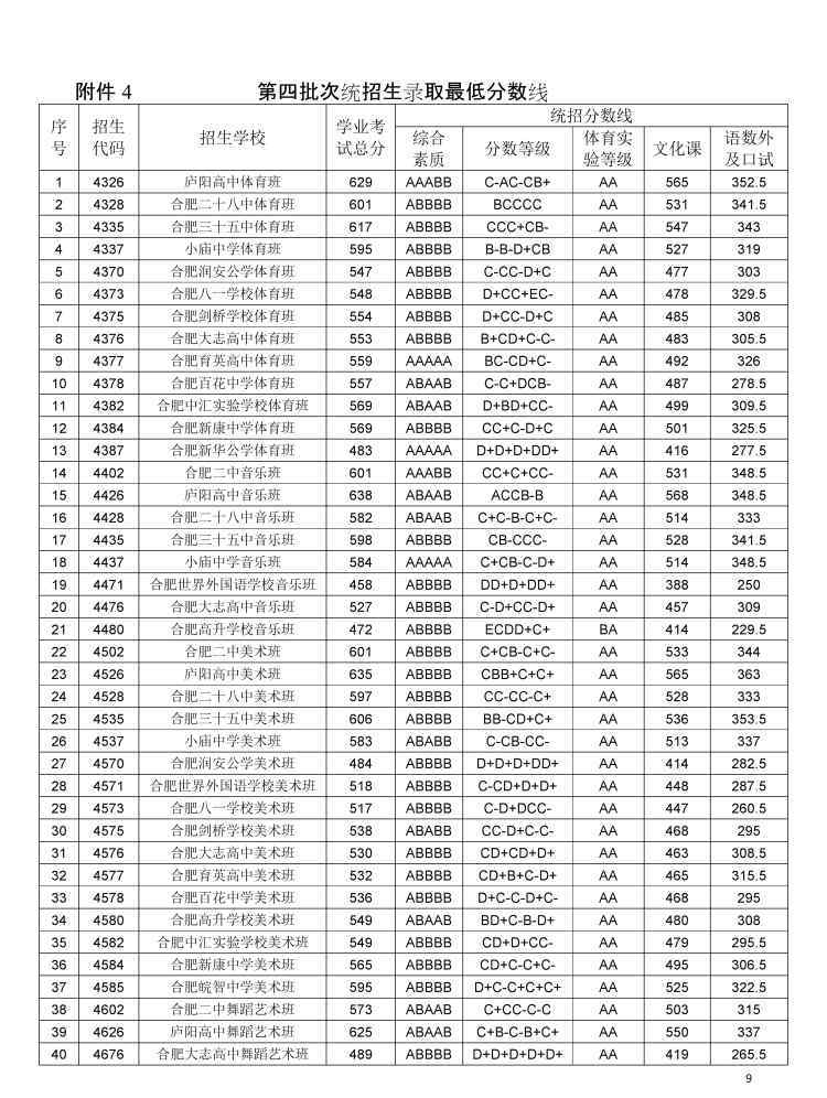 中科大錄取分數(shù)線 662分！2020年中科大附中錄取分數(shù)線公布 合肥各高中錄取分數(shù)線出爐