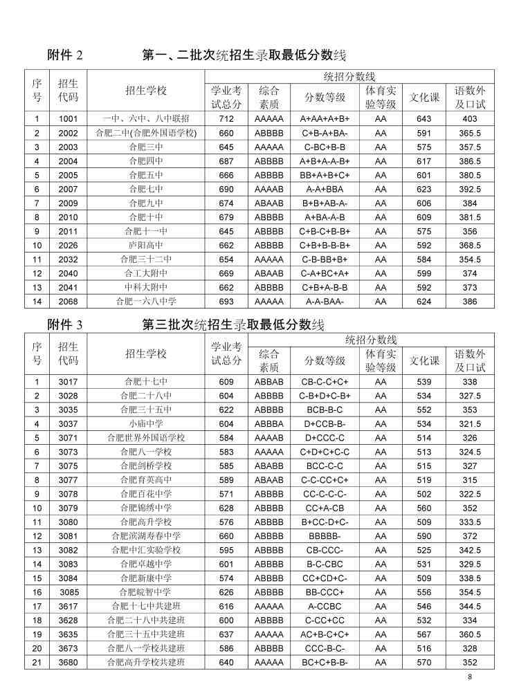 中科大錄取分數(shù)線 662分！2020年中科大附中錄取分數(shù)線公布 合肥各高中錄取分數(shù)線出爐