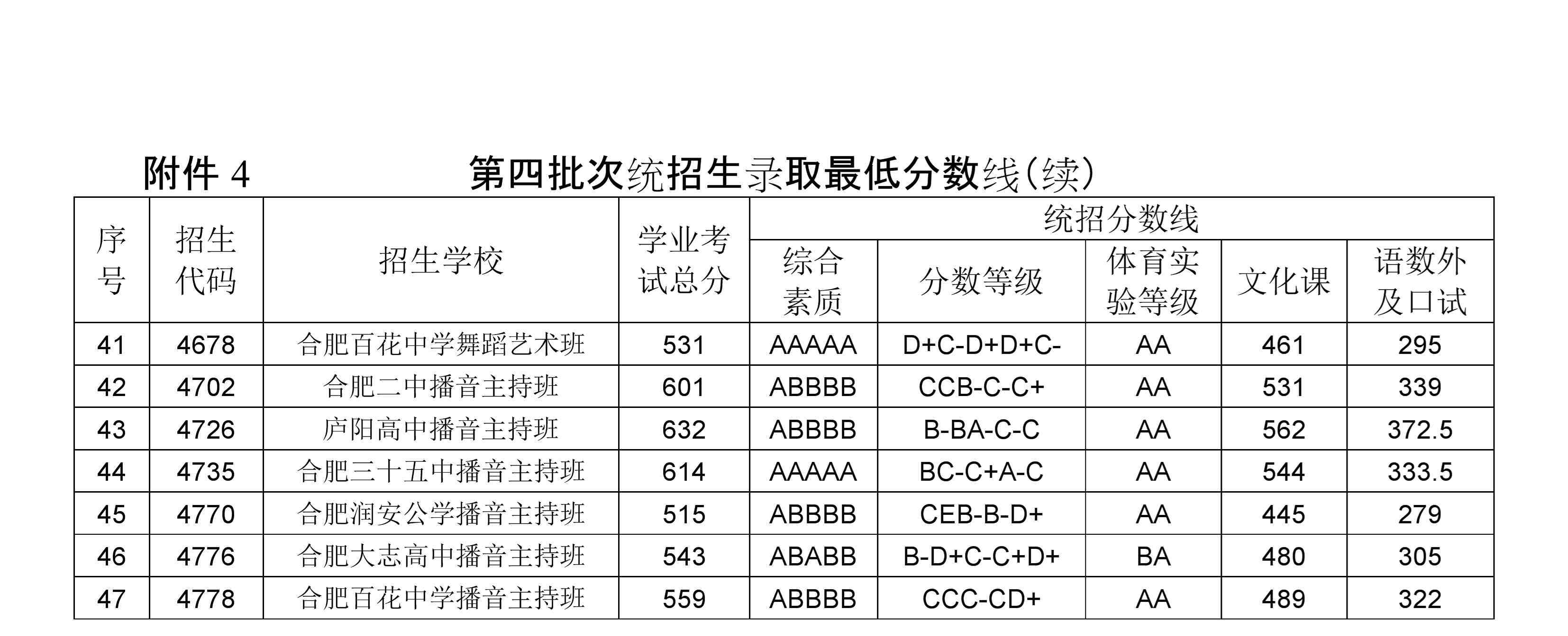 中科大錄取分數(shù)線 662分！2020年中科大附中錄取分數(shù)線公布 合肥各高中錄取分數(shù)線出爐