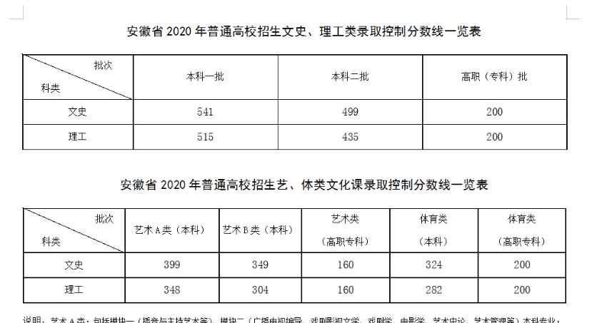 安徽歷年高考分?jǐn)?shù)線 2020年安徽高考分?jǐn)?shù)線公布 附全國(guó)各省份高考分?jǐn)?shù)線