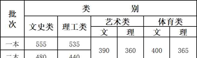 云南一本線 2020年云南高考分數(shù)線公布：一本文科555分理科535分