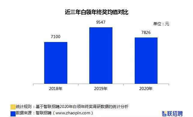 2020年白領(lǐng)年終獎報告來了 超過這個數(shù)你就戰(zhàn)勝全國平均水平