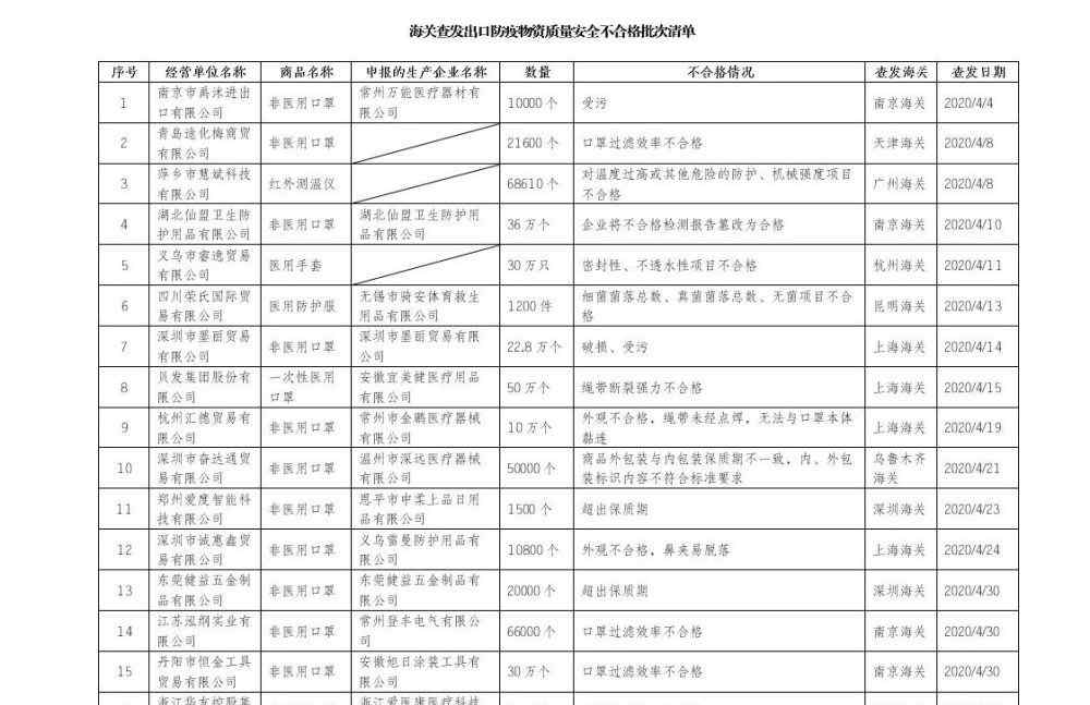 宜美健 醫(yī)療物資出口問題被通報 安徽宜美健醫(yī)療用品和安徽旭日涂裝工具公司上榜