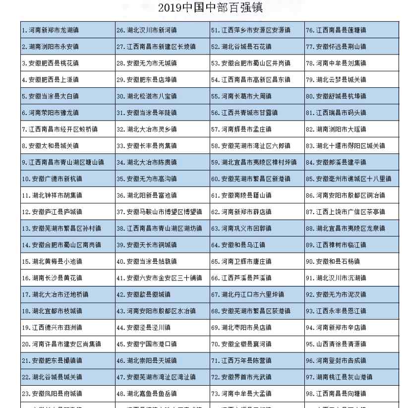 百?gòu)?qiáng)鎮(zhèn) 安徽40鎮(zhèn)躋身“2019中國(guó)中部百?gòu)?qiáng)鎮(zhèn)” 合肥9地上榜