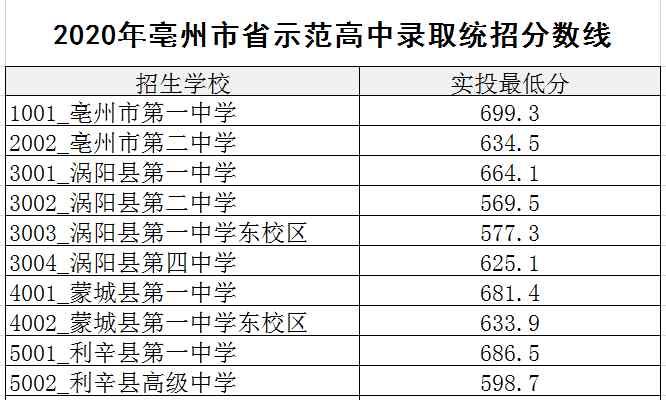 安徽亳州一中 亳州一中699.3分！安徽亳州高中統(tǒng)招分?jǐn)?shù)線公布！錄取結(jié)果查詢?nèi)肟陂_通