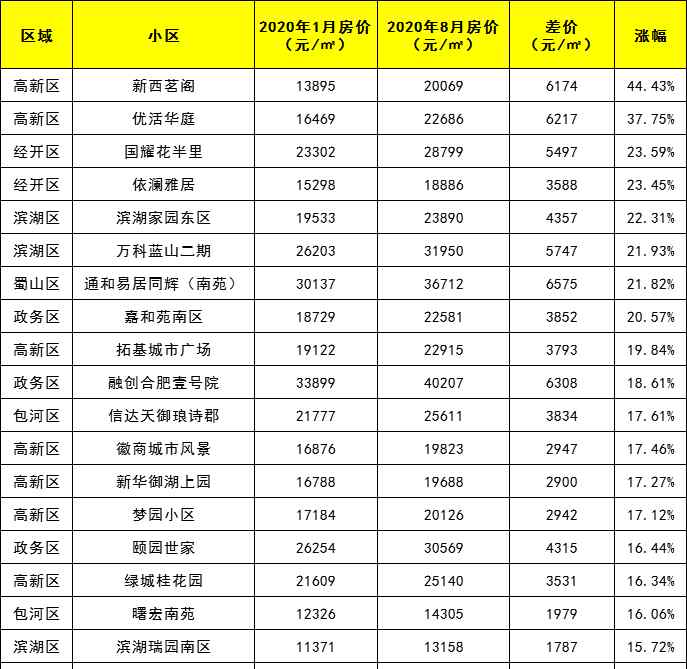 合肥二手房價格最新價 搶手！合肥這些二手房價格上漲！