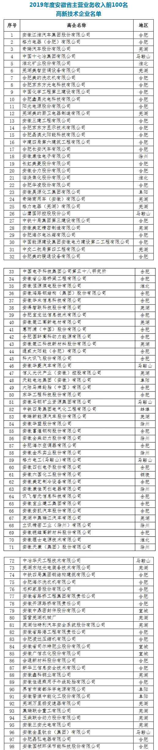 安徽企業(yè)名錄 2019安徽高新技術(shù)企業(yè)100強(qiáng)名單發(fā)布 附具體名單