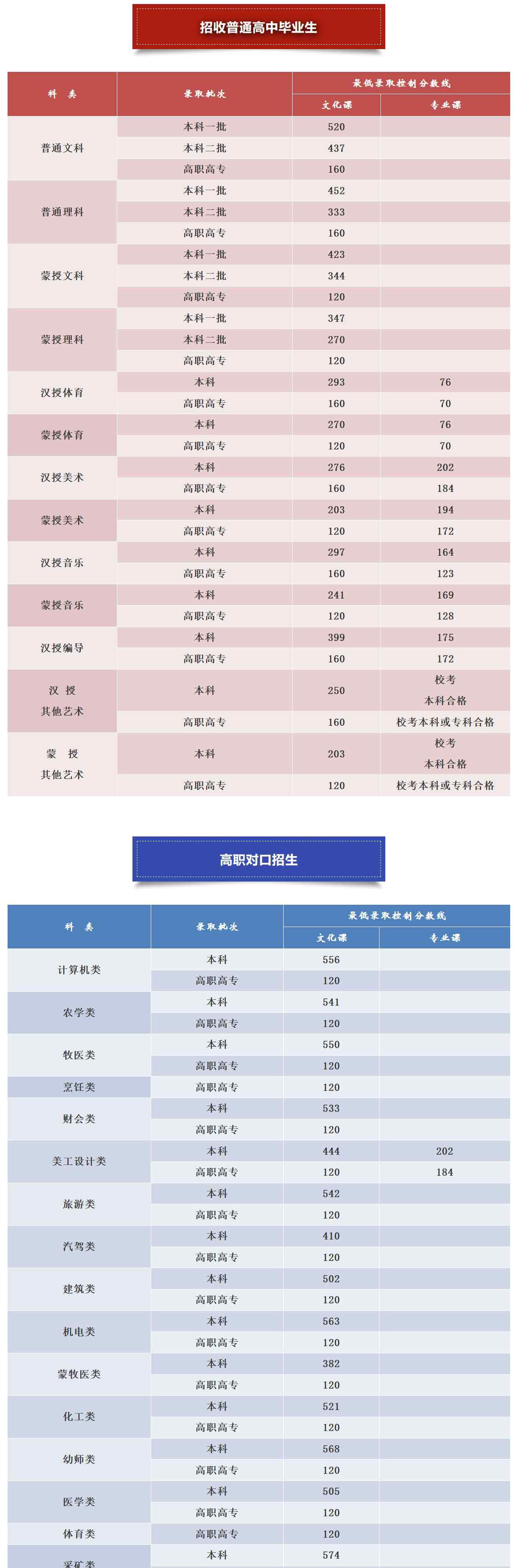 內(nèi)蒙古一本線 2020內(nèi)蒙古高考分?jǐn)?shù)線公布：一本文科520分理科452分