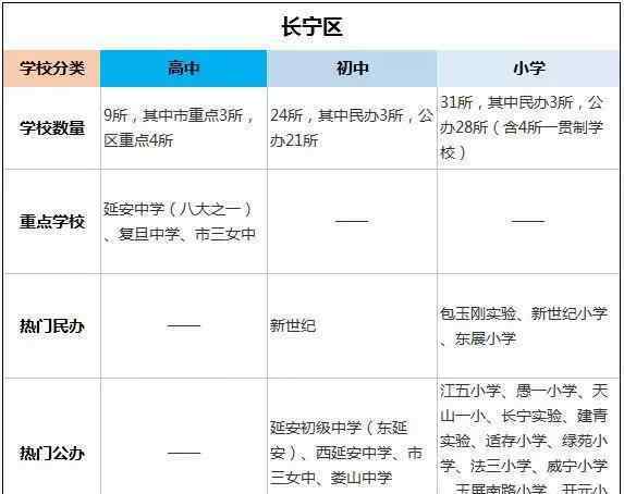 長寧區(qū) 長寧區(qū)教育資源大盤點(diǎn) | 為什么說上海16區(qū)除了郊區(qū)以外，最苦不過長寧了