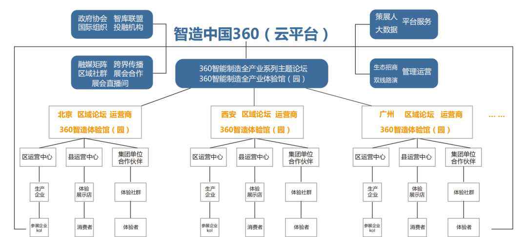 360yun 智造中國360云平臺： “三端一體化”的創(chuàng)新模式