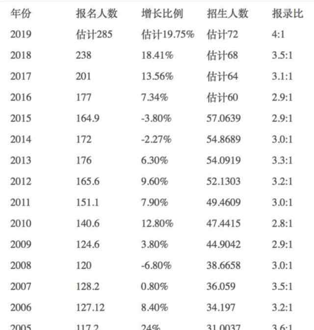 290萬人考研 今年考研人數(shù)高達(dá)290萬，大學(xué)生不考研沒前途？看清華教授怎么說