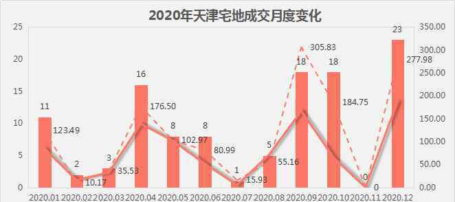 2020年天津房價要大漲 2021，天津房價會“結(jié)構(gòu)性上漲”！