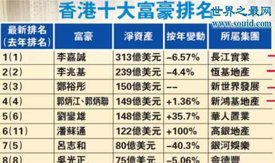 福布斯香港富豪榜 香港富豪排行榜，李嘉誠稱霸首富榜20年