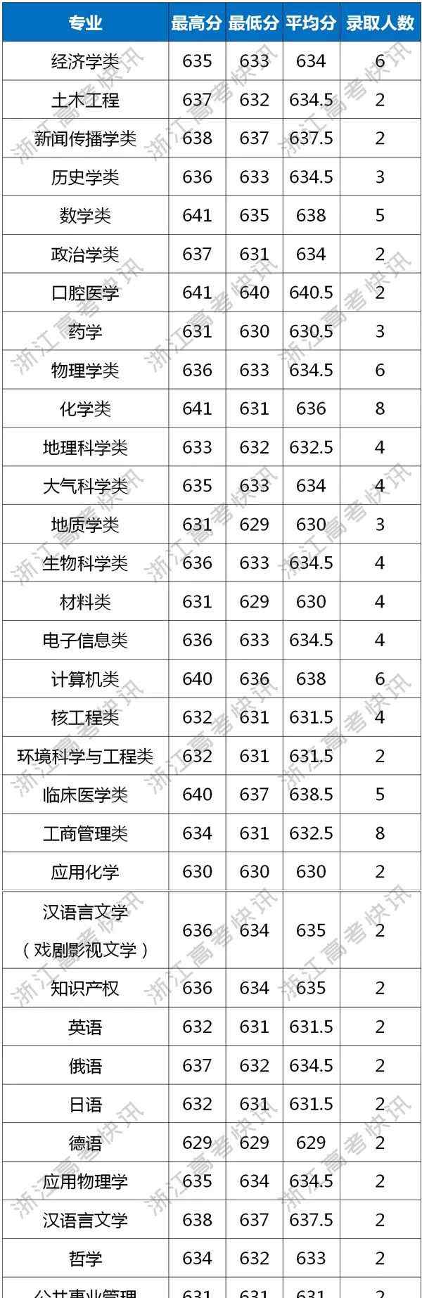 蘭州大學錄取分數(shù)線 數(shù)據(jù) | 2018年蘭州大學浙江省分專業(yè)錄取分數(shù)線