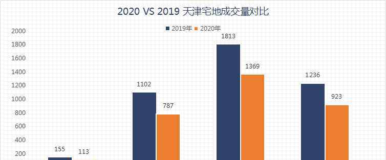 2020年天津房價要大漲 2021，天津房價會“結(jié)構(gòu)性上漲”！