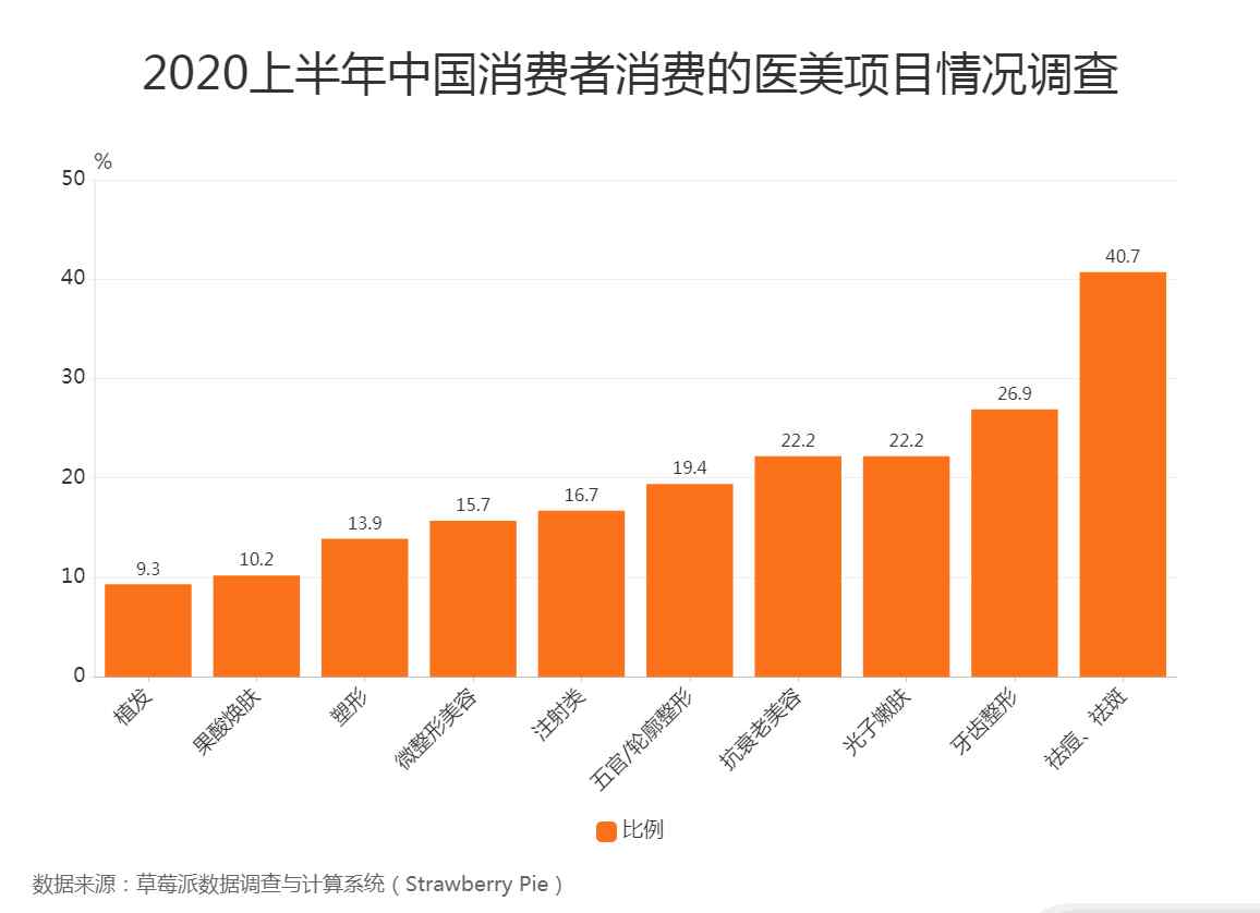 中國祛斑 醫(yī)美行業(yè)數(shù)據(jù)分析：2020上半年中國40.7%消費(fèi)者消費(fèi)祛痘、祛斑項(xiàng)目