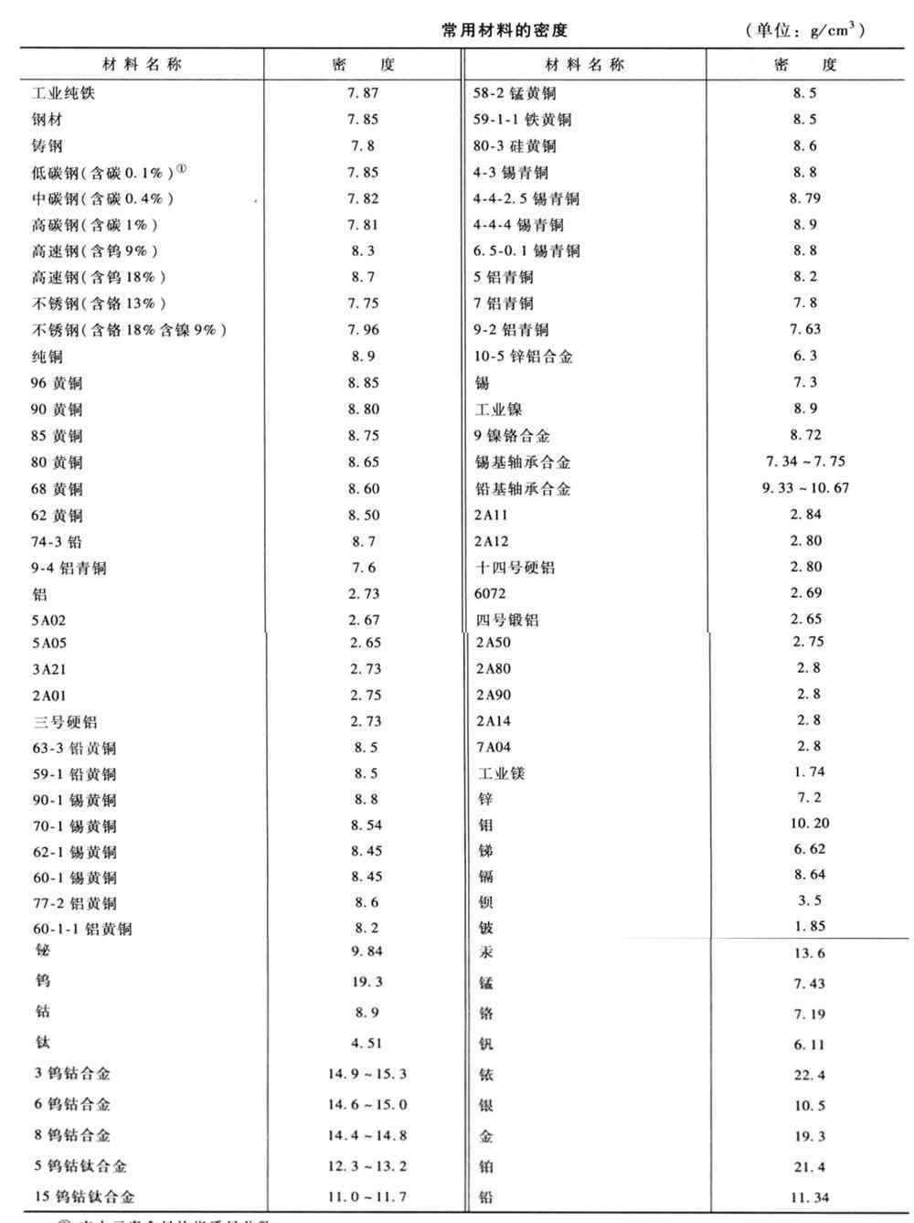 鋼材密度 常用鋼材的密度及算料公式