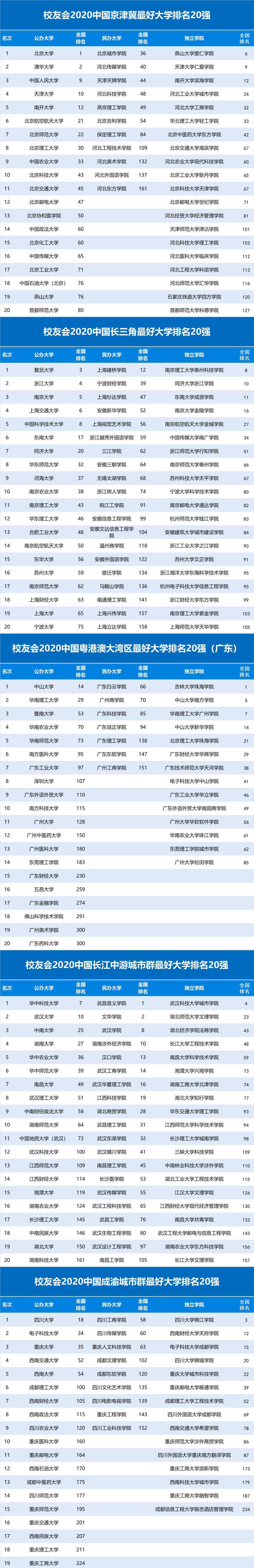 國家級(jí)城市群 2020中國五大城市群大學(xué)排名出爐, 這些高校領(lǐng)跑, 附優(yōu)勢(shì)專業(yè)推薦