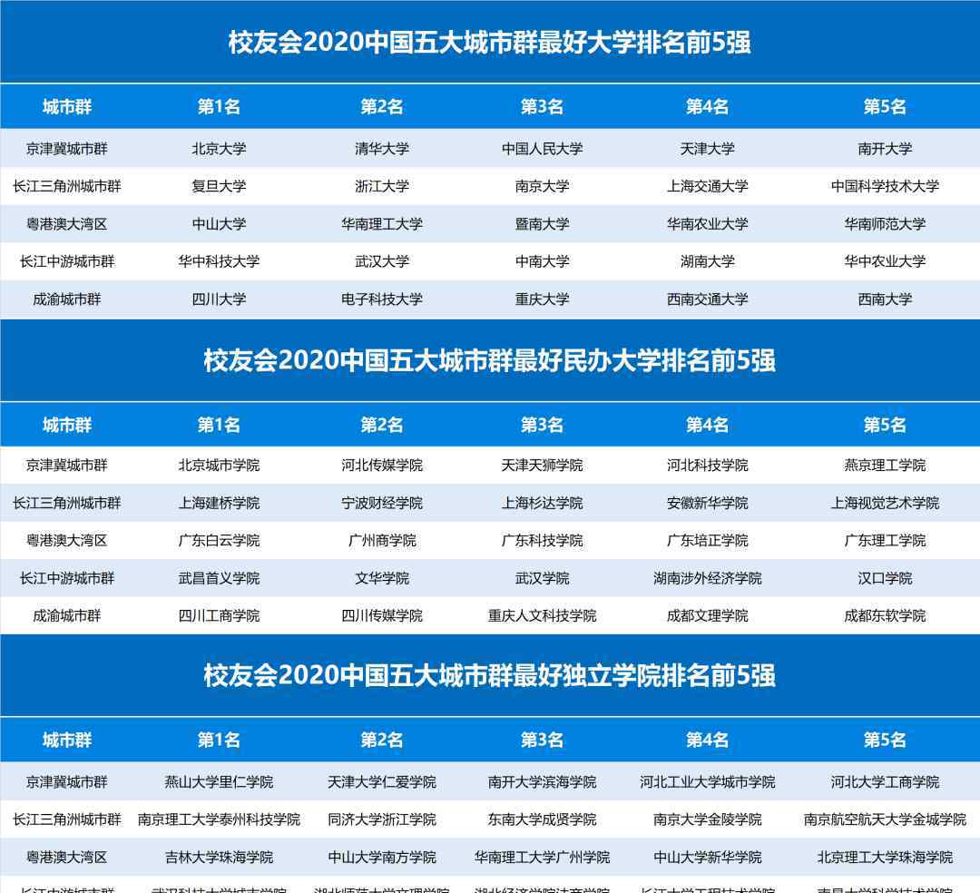 國家級(jí)城市群 2020中國五大城市群大學(xué)排名出爐, 這些高校領(lǐng)跑, 附優(yōu)勢(shì)專業(yè)推薦