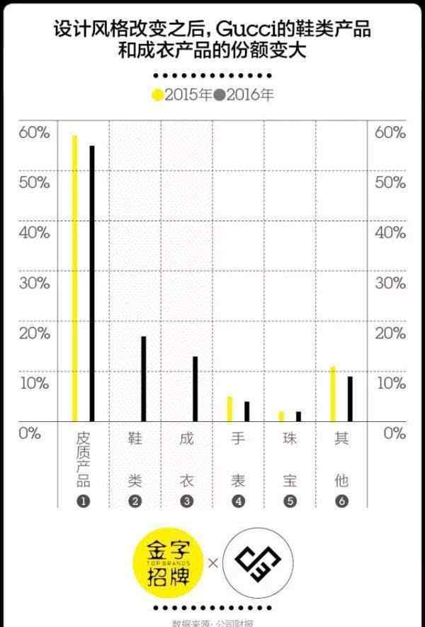 gucci官網(wǎng)旗艦店 Gucci是怎么一步一步把消費者找回來的？