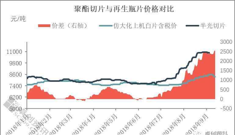 聚酯切片價(jià)格 【深度分析】再生PET與新料聚酯切片價(jià)格聯(lián)動性分析