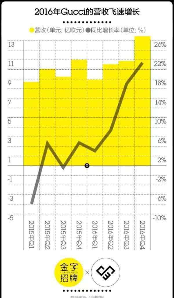 gucci官網(wǎng)旗艦店 Gucci是怎么一步一步把消費者找回來的？