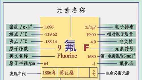 最活潑的金屬元素 最活潑的非金屬元素 制造塑料必不可少的原料