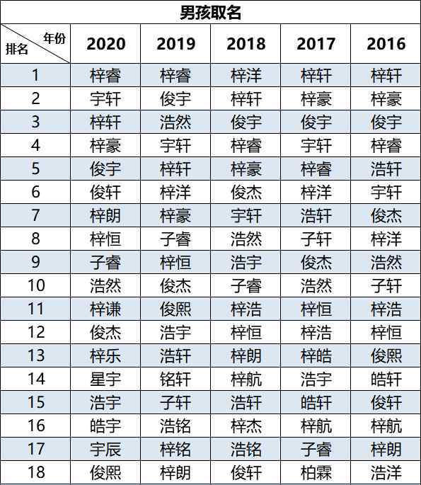 新生兒爆款名字 《 2020新生兒爆款名字 》出爐了！看看你身邊有幾個(gè)同款...