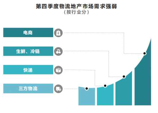 攜手再出發(fā) 《2020年中國第四季度物流地產(chǎn)分析報告》發(fā)布