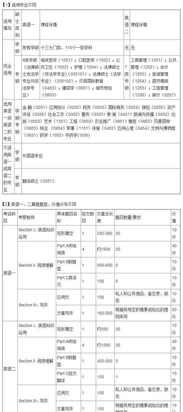 數(shù)學(xué)二 英語一和二以及數(shù)學(xué)一、二、三有什么區(qū)別？