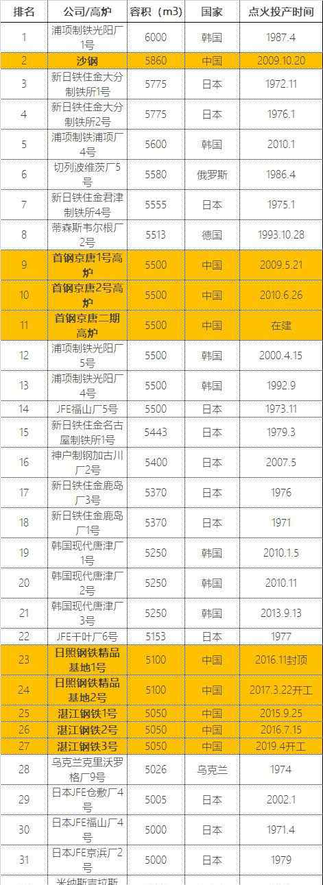 湛江鋼鐵廠 厲害了！全球32座5000立以上高爐排行！中國四大鋼廠9座高爐上榜！