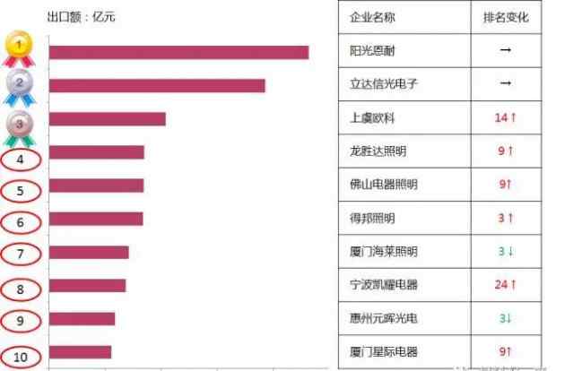 led照明前十 2016年LED照明產(chǎn)品出口企業(yè) TOP 10