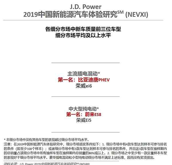 2019年汽車質(zhì)量排名 2019中國新能源汽車質(zhì)量排行 蔚來居然第一？！