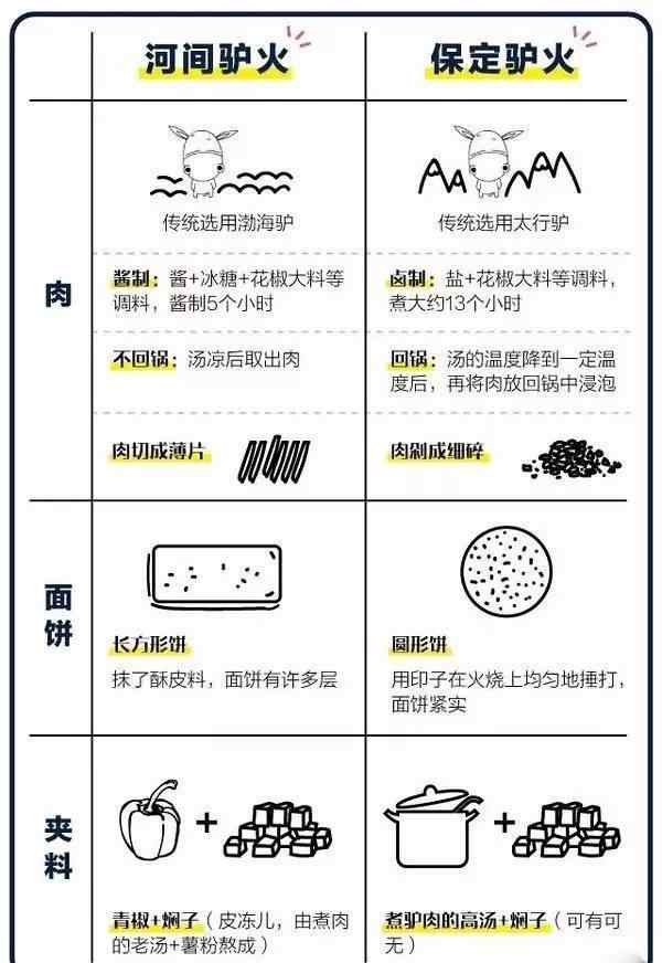 驢肉火燒圖片 一張圖給外地人講明白保定驢肉火燒和河間驢肉火燒的區(qū)別！