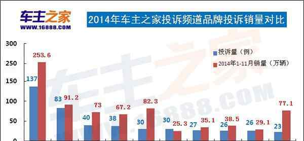 汽車投訴排行榜 車主之家2014年汽車投訴排行榜全面盤點