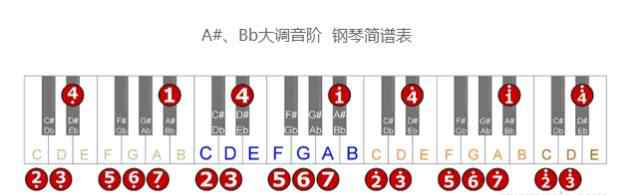 音名唱名對照表 12大調(diào)音階與鍵盤音名、簡譜的對應表（建議收藏）