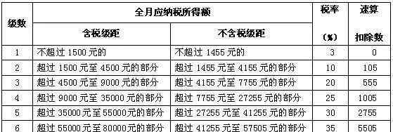 2010年個稅稅率表 超實用！個人所得稅稅率對照表，值得收藏