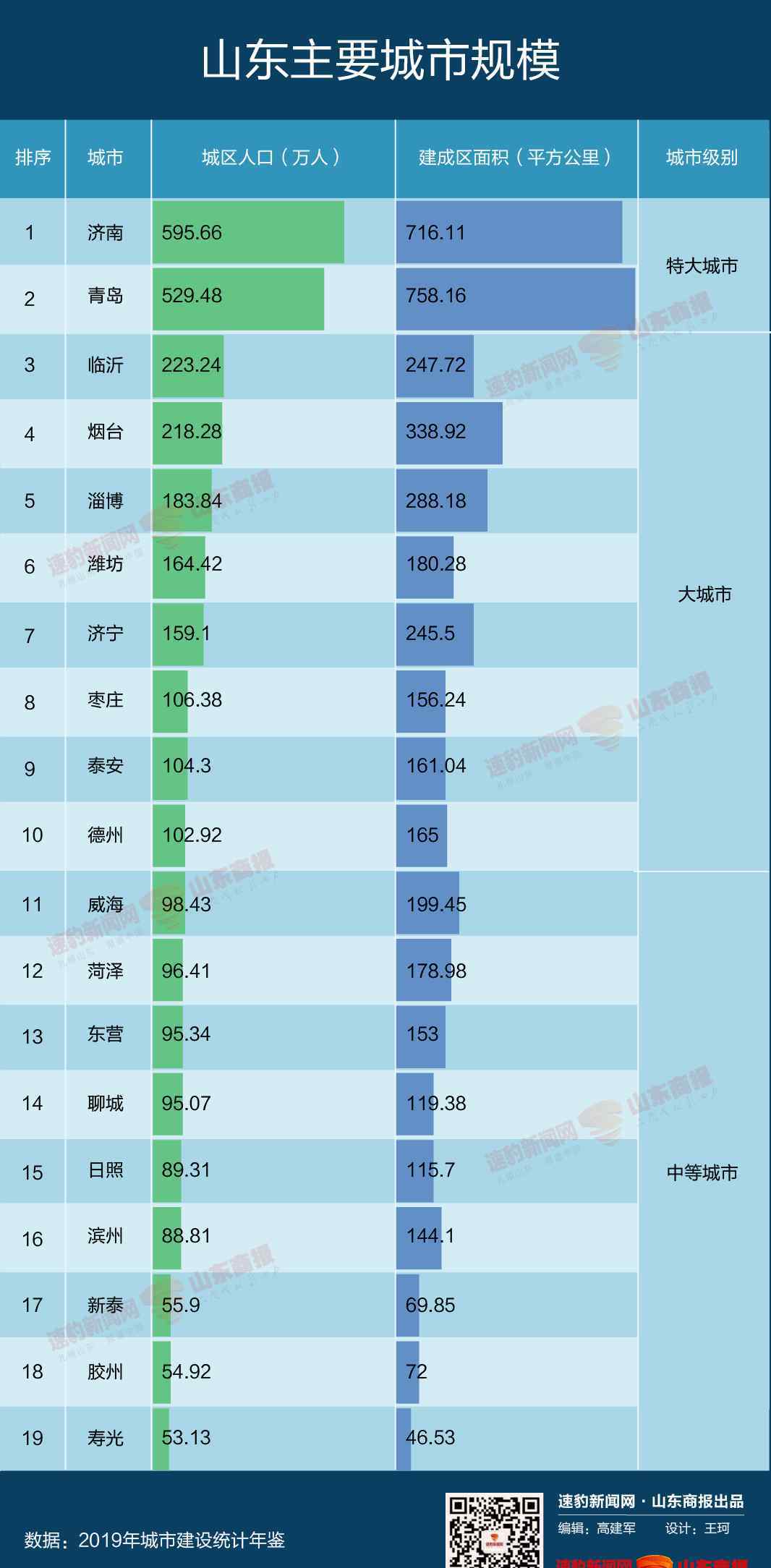 臨沂是哪個省的城市 臨沂是大城市！山東城市規(guī)模排行榜來了！