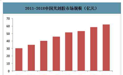 邦得 深圳邦得凌：2022年中國(guó)光刻膠市場(chǎng)規(guī)模將超百億