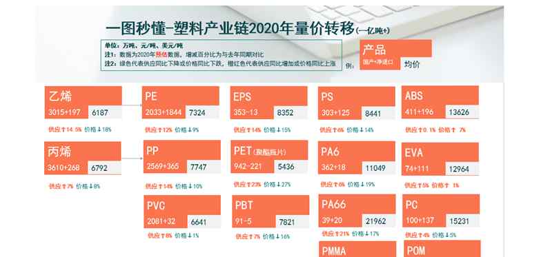 需求為王 需求為王！2020年億噸級塑料行業(yè)價格走勢分化明顯