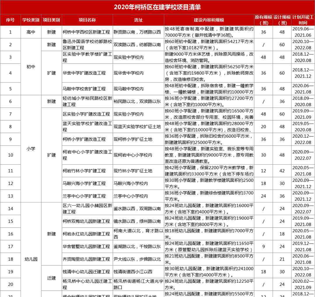 柯橋?qū)嶒炛袑W 速看！這里的房子要變學區(qū)房！柯橋2020-2025學校建設全解讀