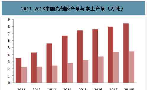 邦得 深圳邦得凌：2022年中國(guó)光刻膠市場(chǎng)規(guī)模將超百億